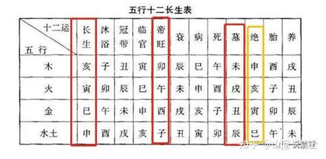 生旺墓|12地支与生旺死绝表的关系，以及判断旺衰的方法